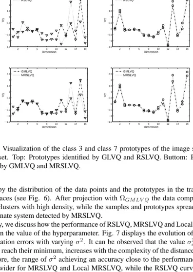 Figure 3: Visualization of the class 3 and class 7 prototypes of the image segmenta- segmenta-tion data set