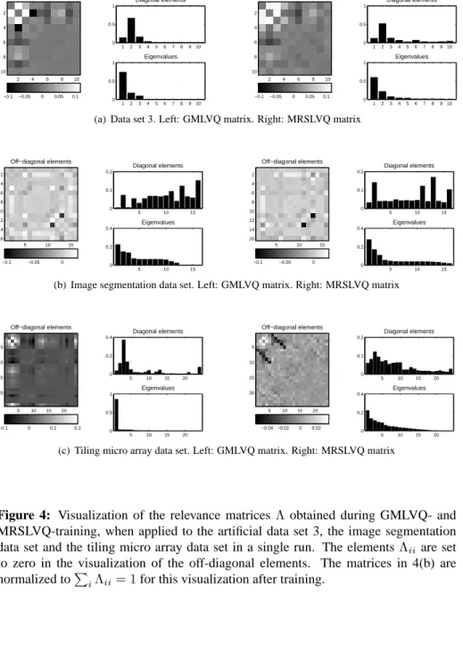Figure 4: Visualization of the relevance matrices Λ obtained during GMLVQ- and MRSLVQ-training, when applied to the artificial data set 3, the image segmentation data set and the tiling micro array data set in a single run