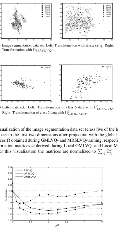Figure 6: Visualization of the image segmentation data set (class five of the letter data set) with respect to the first two dimensions after projection with the global  transfor-mation matrices Ω obtained during GMLVQ- and MRSLVQ-training, respectively (t