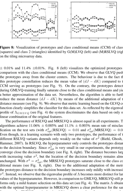 Figure 8: Visualization of prototypes and class conditional means (CCM) of class 1 (squares) and class 2 (triangles) identified by G(M)LVQ (left) and (M)RSLVQ (right) on the tiling microarray data.