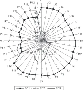 Figure 2 shows PC loadings for the three first com- com-ponents; it is possible to observe that all variables  are grouped on different sectors