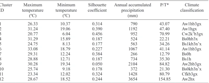 Table I. Characteristics of the clusters produced by clustering analysis.