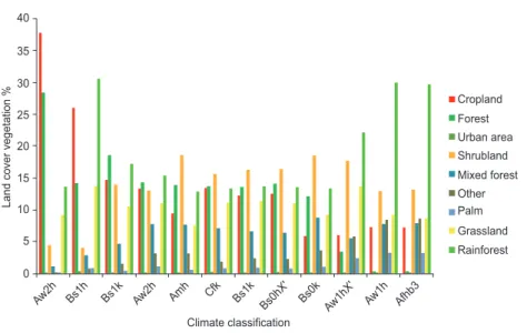 Fig. 3. Partial distributions of vegetation groups for climate type classification. 