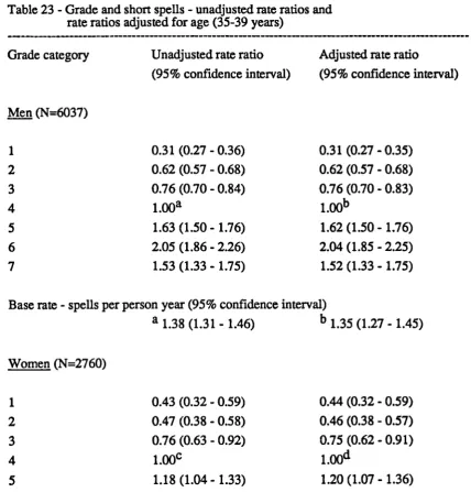 Table 23-G;ade and short spells - unadjusted rate ratios andrate ratios adjusted for age (35-39 years)