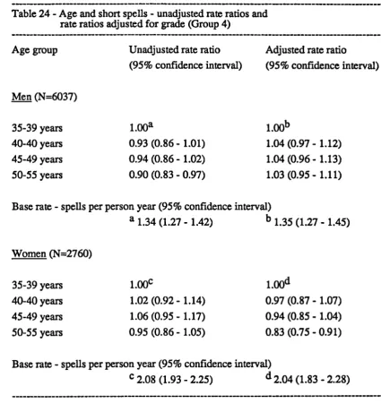 Table 24- Age and short spells - unadjusted rate ratios andrate ratios adjusted for grade (Group 4)