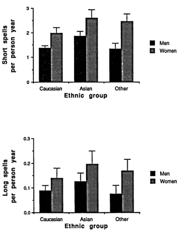 Figure 10- Ethnic group and long spells, age-adjusted rates by sex