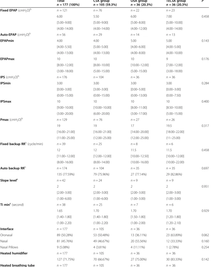 Table 1 Adaptive servo-ventilation settings for the OTRLASV population based on initial sleep-disordered-breathing diagnostic groups Total n = 177 (100%) CSA group n = 105 (59.3%) OSA group n = 36 (20.3%) TECSA group n = 36 (20.3%) P Fixed EPAP (cmH 2 O) b