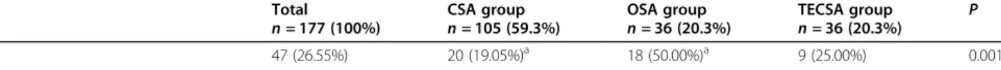 Table 2 Minute-ventilation mean/medians for adaptive servo-ventilation treatment according to initial sleep-disordered-breathing diagnostic groups and device types