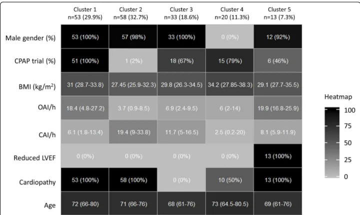 Fig. 1 Heat map with descriptive statistics for variables used to construct k-means clusters