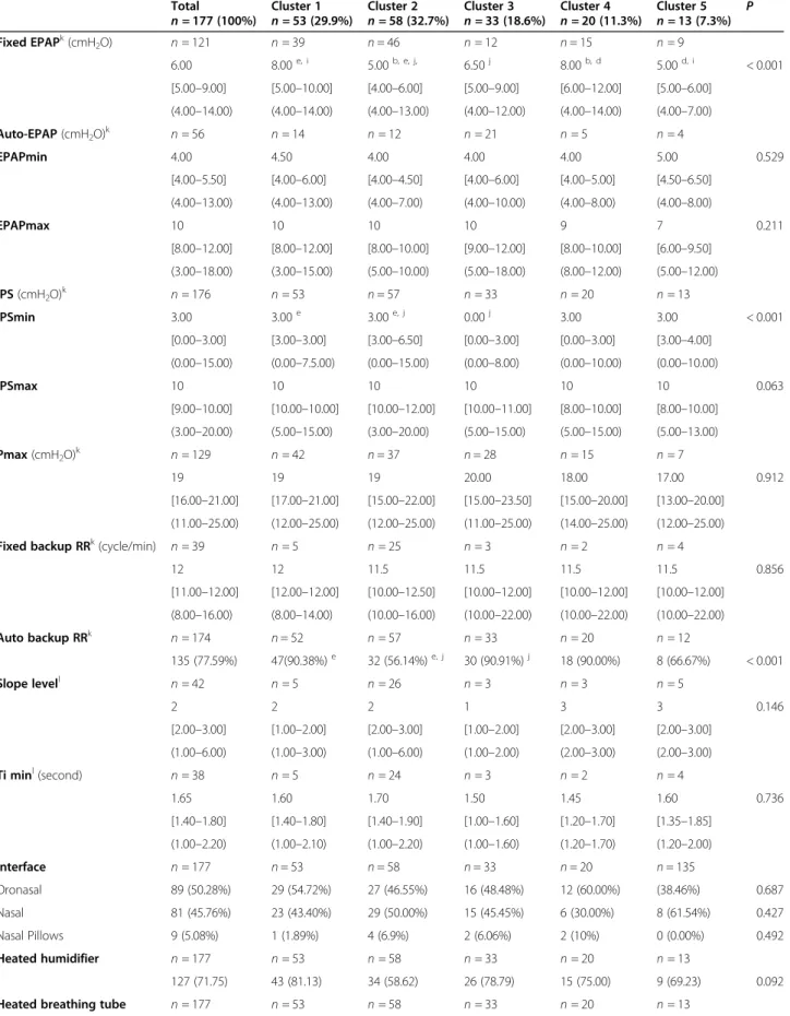 Table 3 Adaptive servo-ventilation settings for the OTRLASV population based on k-means clusters Total n = 177 (100%) Cluster 1 n = 53 (29.9%) Cluster 2 n = 58 (32.7%) Cluster 3 n = 33 (18.6%) Cluster 4 n = 20 (11.3%) Cluster 5 n = 13 (7.3%) P Fixed EPAP k
