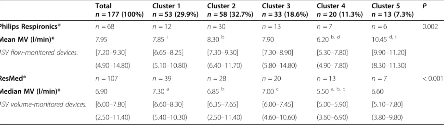 Table 4 Minute-ventilation mean/medians for adaptive servo-ventilation treatment according to k-means clusters and device type Total n = 177 (100%) Cluster 1 n = 53 (29.9%) Cluster 2 n = 58 (32.7%) Cluster 3 n = 33 (18.6%) Cluster 4 n = 20 (11.3%) Cluster 