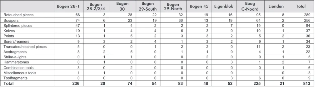 Table 3. Subdivision of tool types of Late Neolithic and Bronze Age sites in the Central Netherlands