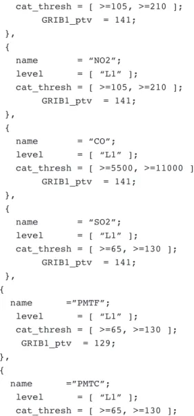 Fig. 1. Simulated and observed fields in ground based stations in Mexico City, from April 13, 2007 at 6:00 LT to April  14 at 03:00 LT