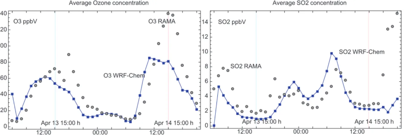 Figure 2 shows the point averages of the observa- observa-tions and simulaobserva-tions, the simulated variables  (con-tinuous line with fill squares) are compared against  the average of all RAMA stations (filled circle)
