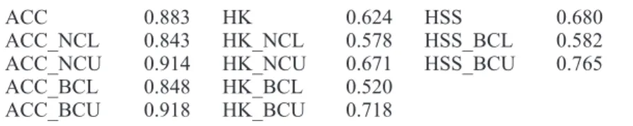 Table II. Statistical analysis results for SO 2  evaluation. Accuracy (ACC),  Hansen-Kuipers Discriminant (HK) and Heidke Skill Score (HSS) for 662  total observations.