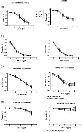 Figure 4. Acetylcholine-induced (ACh) (endothelium-dependent) (a) and sodium nitropruside-induced (SNP) (endothelium-independent) (b) relaxation after phenylephrine (PE) contraction of mesenteric artery (left column) and aorta (right column) rings