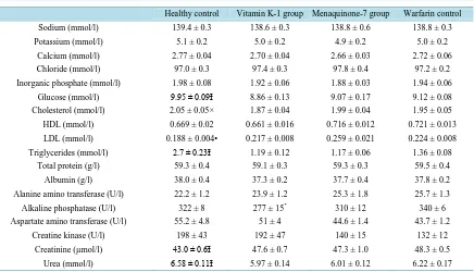 Table 4. Clinical chemistry parameters from urine samples. Mean ± SEM, n = 9 - 10. × All parameters were related to crea- tinine values