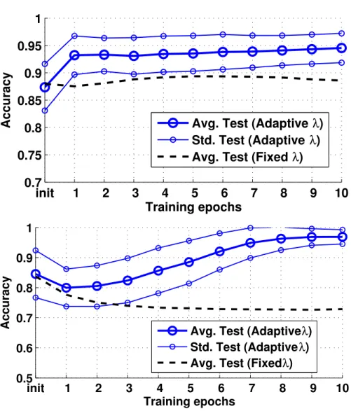 Figure 2: Accuracy of the chromosome data set with matrix learning when initializing with default values (top) or a bandpattern (bottom).