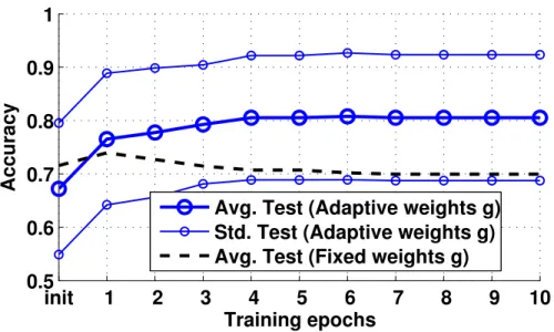 Figure 3: Accuracy on the sorting data set for an adapted structure metric obtained via cross-validation.