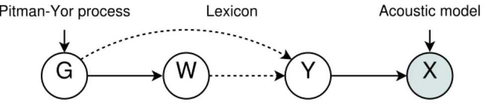 Figure 7: Graphical model with random variables dependencies for the language Model G, words W, phonemes Y and acoustic feature vectors X