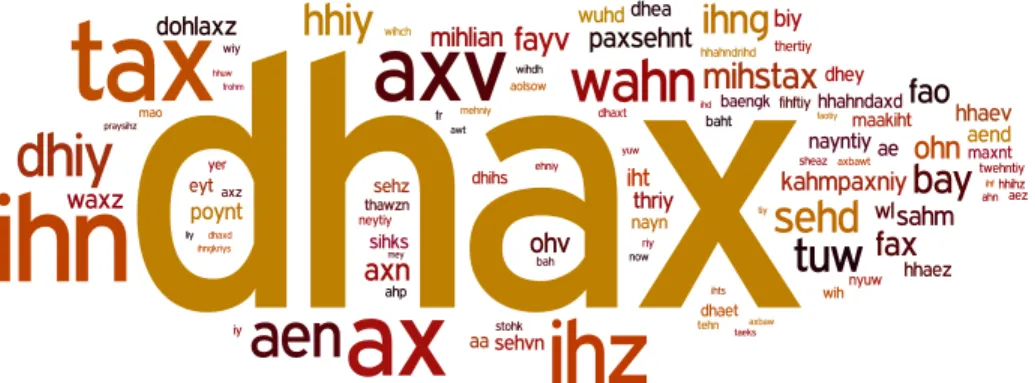 Figure 8 shows the 100 most often found phonetic words. The bigger a word is printed, the more often it was found in the data