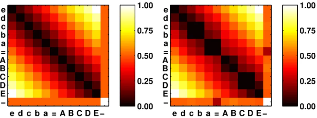 Figure 1: Left: prior scoring matrix used for sequence comparison; right: pos- pos-terior scoring matrix optimized according to the given classification task.