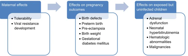Figure 1 Concerns raised by the use of protease inhibitors  during pregnancy.