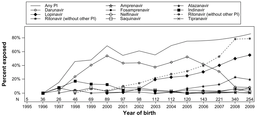 Figure 2 Trends for in utero exposure to PI.Note: Copyright © 2011,  Mary Ann Liebert, Inc