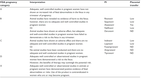 Table 1 Safety classification and placental transfer of PIs for use in pregnancy