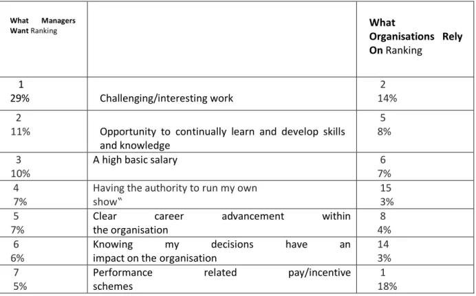 Table 1: The 7 Key Factors for Motivation and Engagement  