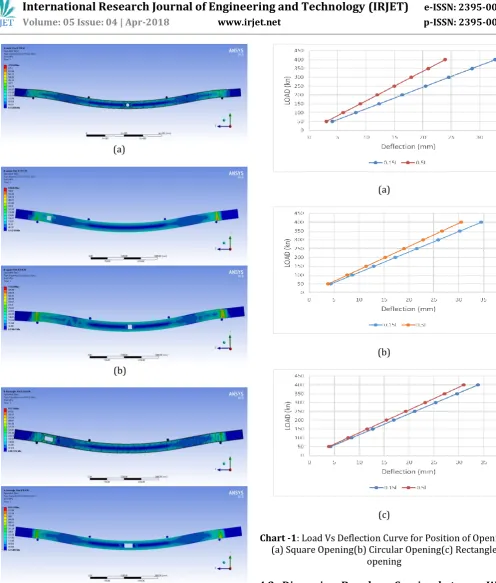 Fig -3 : Von Mises Stress Distribution in Different Opening Position (a) Circle (b) Square (c) Rectangle  