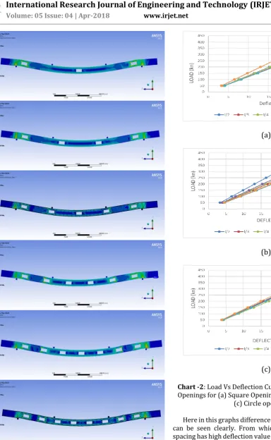 Fig -4: Von Mises Stress Distribution Associated with Different Spacing between Web Openings (L/2, L/3, L/4, L/5, L/6, and L/7) 