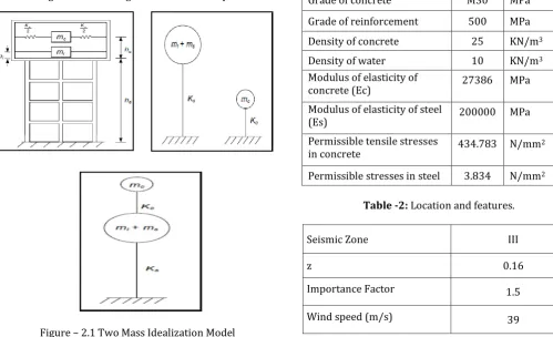 Table -2: Location and features.  