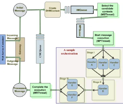 Figure 5-1 : A message execution 