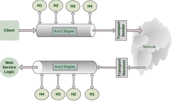 Figure 2-5 : SOAP Processing Model 