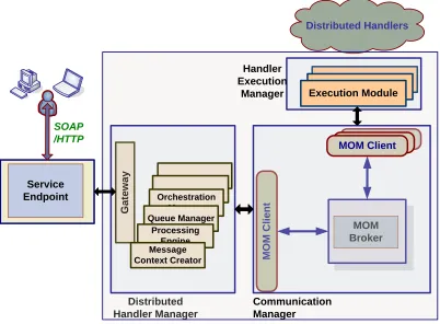 Figure 3-1: General Architecture of DHArch 
