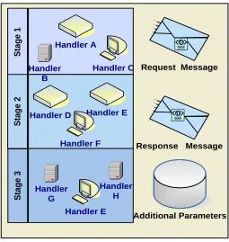 Figure 3-3 : Distributed Handler Message Context 