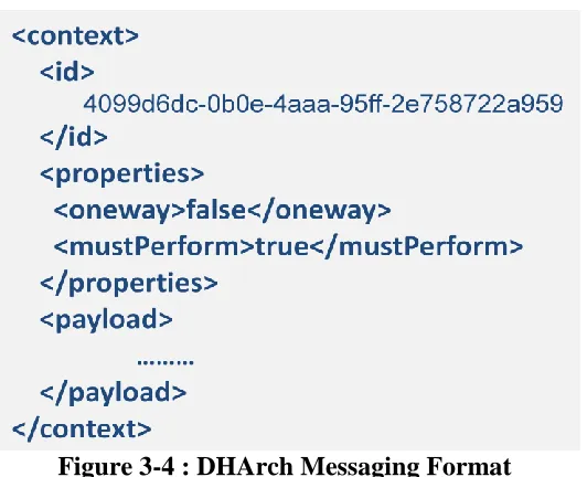 Figure 3-4 : DHArch Messaging Format 