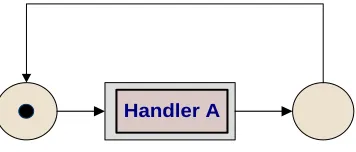 Figure 4-3 : Loop execution Petri net representation 