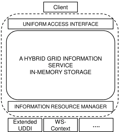 Figure 2 This figure illustrates the centralized version of a Hybrid Grid Information Service interacting 