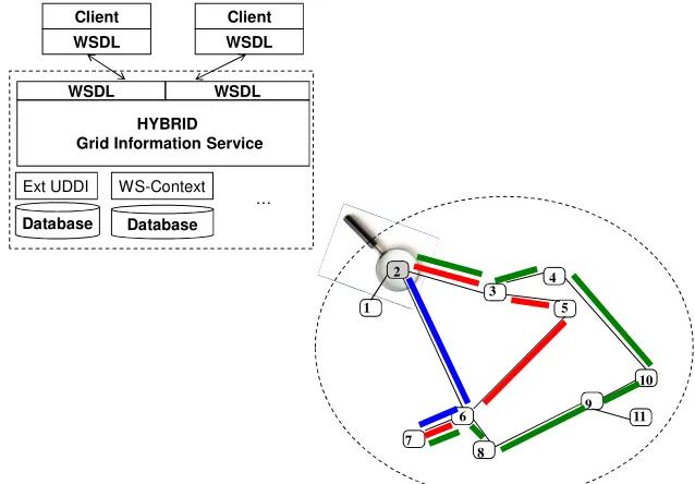 Figure 4 An example eleven-node Hybrid Service metadata hosting environment where each node is 