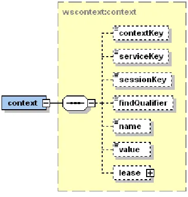 Figure 9 Structure diagram for context entity 