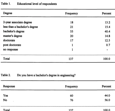 Table 2. Do you have a bachelor's degree in engineering? 
