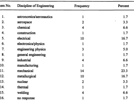 Table 3. A breakdown of the disciplines of engineering contained within the bachelors degree of the respondents 