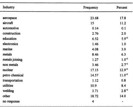 Table 6. What industry do you represent? 