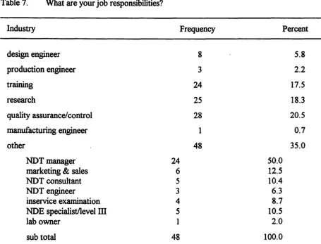 Table 7. What are your job responsibilities? 