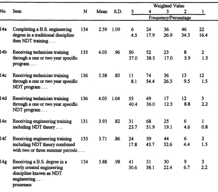 Table 18. Desirability of the seven alternatives for preparing an NDT engineer (SQ 14a-g) 