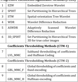 Table 1. Types of Entropy Encoding Algorithms 