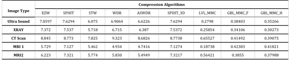 Table 2: Mean Square Error using Haar wavelets with number of encoding loops =9  