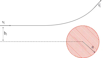 Figure 2.1: Schematic of interaction of a particle j with a dust grains of the same charge.
